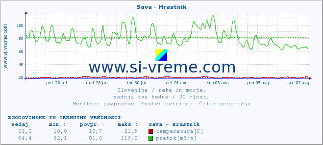 POVPREČJE :: Sava - Hrastnik :: temperatura | pretok | višina :: zadnja dva tedna / 30 minut.