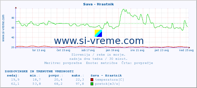 POVPREČJE :: Sava - Hrastnik :: temperatura | pretok | višina :: zadnja dva tedna / 30 minut.