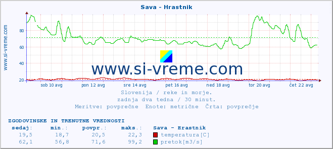 POVPREČJE :: Sava - Hrastnik :: temperatura | pretok | višina :: zadnja dva tedna / 30 minut.