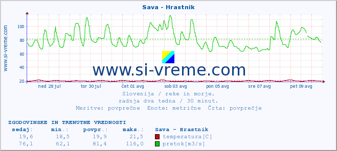 POVPREČJE :: Sava - Hrastnik :: temperatura | pretok | višina :: zadnja dva tedna / 30 minut.