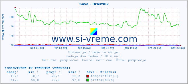 POVPREČJE :: Sava - Hrastnik :: temperatura | pretok | višina :: zadnja dva tedna / 30 minut.