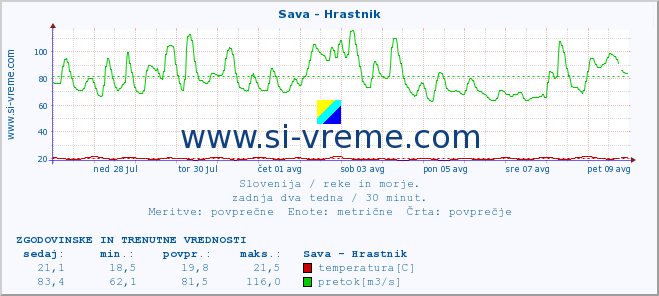 POVPREČJE :: Sava - Hrastnik :: temperatura | pretok | višina :: zadnja dva tedna / 30 minut.