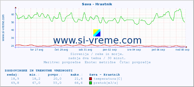 POVPREČJE :: Sava - Hrastnik :: temperatura | pretok | višina :: zadnja dva tedna / 30 minut.