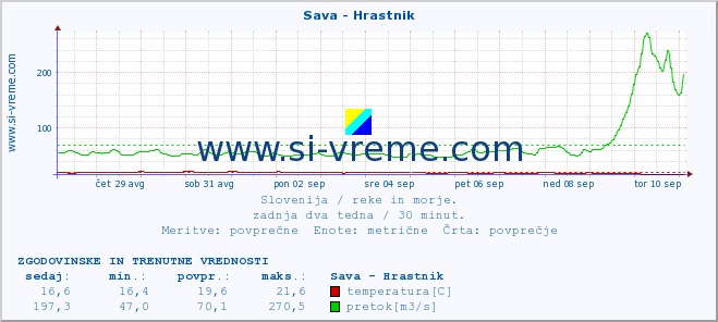 POVPREČJE :: Sava - Hrastnik :: temperatura | pretok | višina :: zadnja dva tedna / 30 minut.