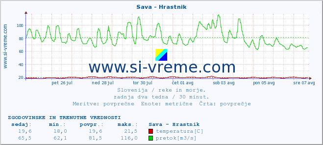 POVPREČJE :: Sava - Hrastnik :: temperatura | pretok | višina :: zadnja dva tedna / 30 minut.