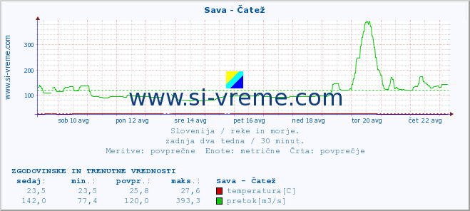 POVPREČJE :: Sava - Čatež :: temperatura | pretok | višina :: zadnja dva tedna / 30 minut.