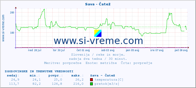 POVPREČJE :: Sava - Čatež :: temperatura | pretok | višina :: zadnja dva tedna / 30 minut.