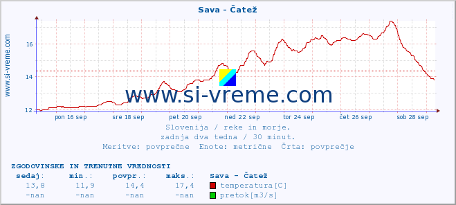 POVPREČJE :: Sava - Čatež :: temperatura | pretok | višina :: zadnja dva tedna / 30 minut.