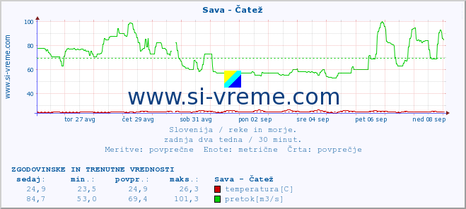 POVPREČJE :: Sava - Čatež :: temperatura | pretok | višina :: zadnja dva tedna / 30 minut.