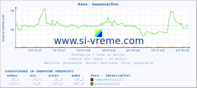 POVPREČJE :: Sava - Jesenice/Dol. :: temperatura | pretok | višina :: zadnja dva tedna / 30 minut.