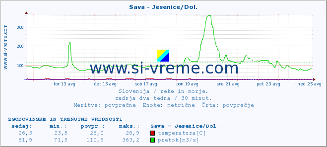 POVPREČJE :: Sava - Jesenice/Dol. :: temperatura | pretok | višina :: zadnja dva tedna / 30 minut.