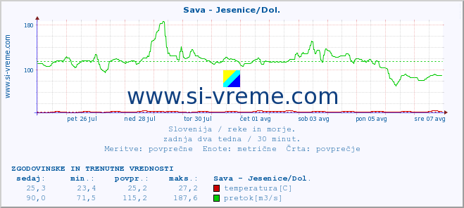 POVPREČJE :: Sava - Jesenice/Dol. :: temperatura | pretok | višina :: zadnja dva tedna / 30 minut.