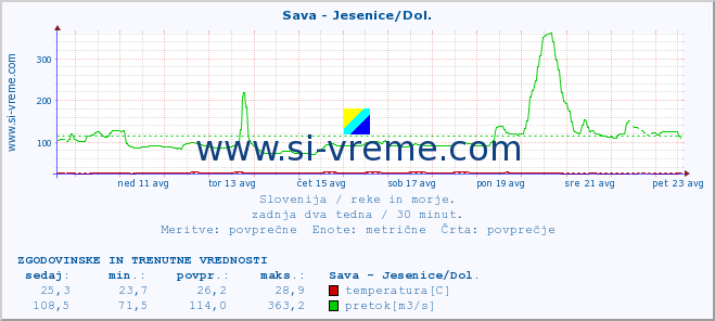 POVPREČJE :: Sava - Jesenice/Dol. :: temperatura | pretok | višina :: zadnja dva tedna / 30 minut.