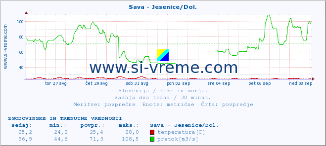 POVPREČJE :: Sava - Jesenice/Dol. :: temperatura | pretok | višina :: zadnja dva tedna / 30 minut.