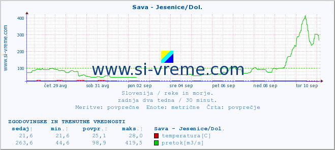 POVPREČJE :: Sava - Jesenice/Dol. :: temperatura | pretok | višina :: zadnja dva tedna / 30 minut.