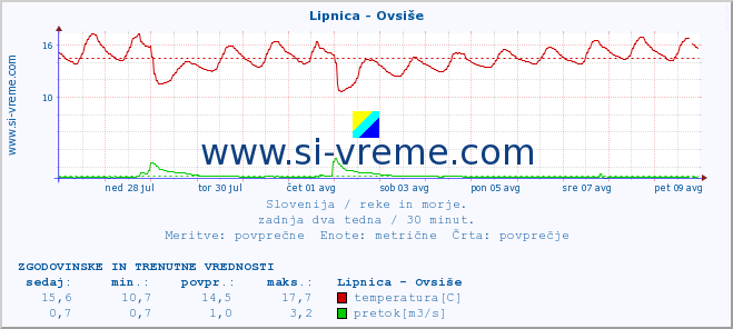 POVPREČJE :: Lipnica - Ovsiše :: temperatura | pretok | višina :: zadnja dva tedna / 30 minut.