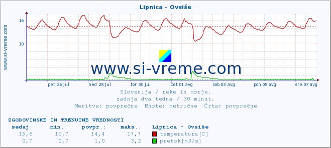 POVPREČJE :: Lipnica - Ovsiše :: temperatura | pretok | višina :: zadnja dva tedna / 30 minut.