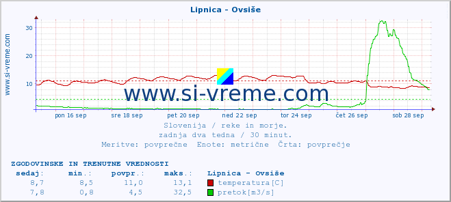 POVPREČJE :: Lipnica - Ovsiše :: temperatura | pretok | višina :: zadnja dva tedna / 30 minut.