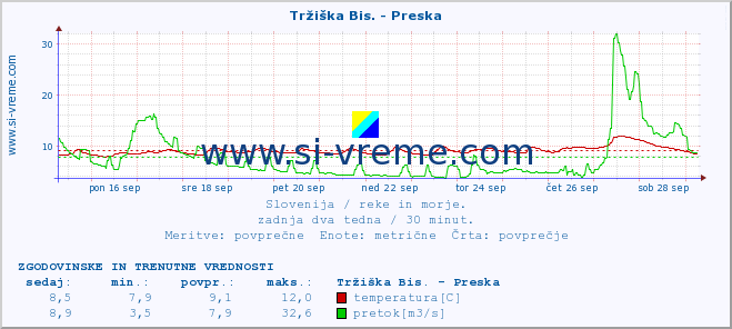 POVPREČJE :: Tržiška Bis. - Preska :: temperatura | pretok | višina :: zadnja dva tedna / 30 minut.