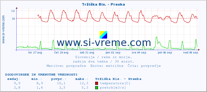 POVPREČJE :: Tržiška Bis. - Preska :: temperatura | pretok | višina :: zadnja dva tedna / 30 minut.