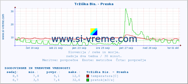 POVPREČJE :: Tržiška Bis. - Preska :: temperatura | pretok | višina :: zadnja dva tedna / 30 minut.