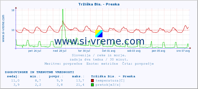 POVPREČJE :: Tržiška Bis. - Preska :: temperatura | pretok | višina :: zadnja dva tedna / 30 minut.