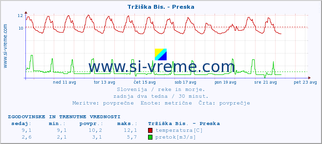 POVPREČJE :: Tržiška Bis. - Preska :: temperatura | pretok | višina :: zadnja dva tedna / 30 minut.