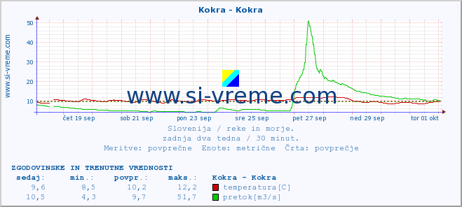 POVPREČJE :: Kokra - Kokra :: temperatura | pretok | višina :: zadnja dva tedna / 30 minut.