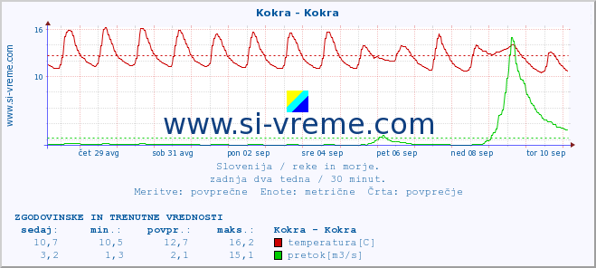 POVPREČJE :: Kokra - Kokra :: temperatura | pretok | višina :: zadnja dva tedna / 30 minut.