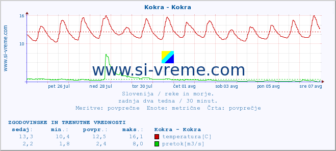 POVPREČJE :: Kokra - Kokra :: temperatura | pretok | višina :: zadnja dva tedna / 30 minut.