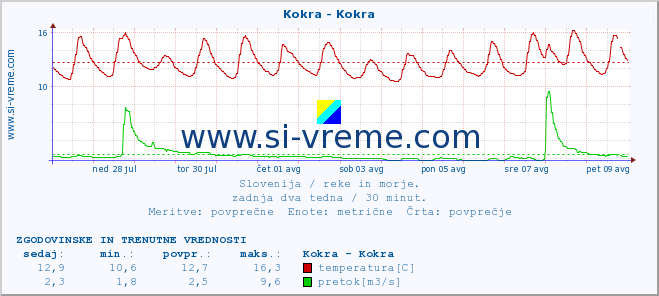 POVPREČJE :: Kokra - Kokra :: temperatura | pretok | višina :: zadnja dva tedna / 30 minut.