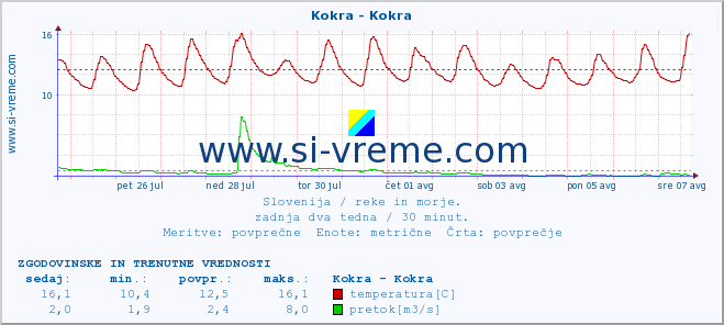 POVPREČJE :: Kokra - Kokra :: temperatura | pretok | višina :: zadnja dva tedna / 30 minut.