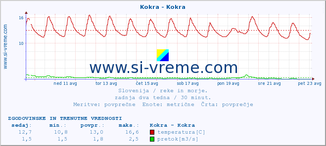 POVPREČJE :: Kokra - Kokra :: temperatura | pretok | višina :: zadnja dva tedna / 30 minut.