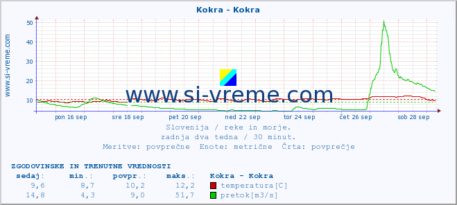 POVPREČJE :: Kokra - Kokra :: temperatura | pretok | višina :: zadnja dva tedna / 30 minut.