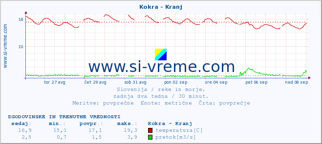 POVPREČJE :: Kokra - Kranj :: temperatura | pretok | višina :: zadnja dva tedna / 30 minut.