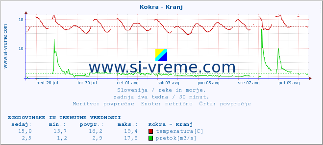 POVPREČJE :: Kokra - Kranj :: temperatura | pretok | višina :: zadnja dva tedna / 30 minut.