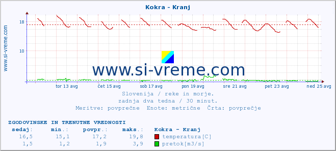 POVPREČJE :: Kokra - Kranj :: temperatura | pretok | višina :: zadnja dva tedna / 30 minut.