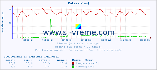 POVPREČJE :: Kokra - Kranj :: temperatura | pretok | višina :: zadnja dva tedna / 30 minut.