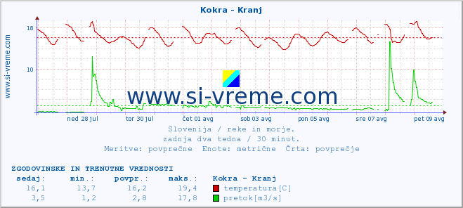 POVPREČJE :: Kokra - Kranj :: temperatura | pretok | višina :: zadnja dva tedna / 30 minut.