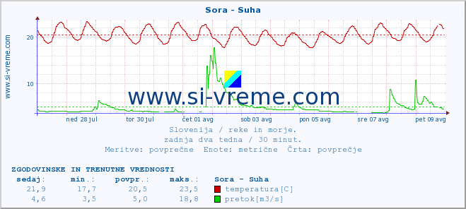 POVPREČJE :: Sora - Suha :: temperatura | pretok | višina :: zadnja dva tedna / 30 minut.