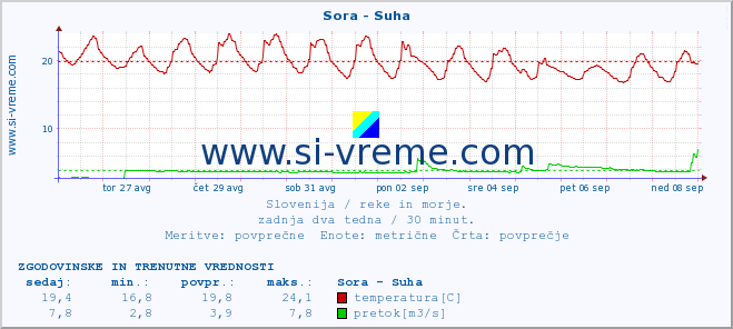 POVPREČJE :: Sora - Suha :: temperatura | pretok | višina :: zadnja dva tedna / 30 minut.