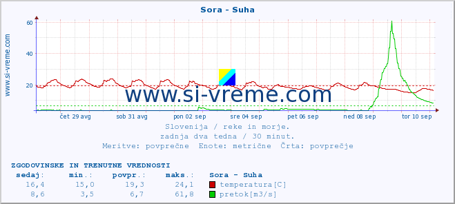 POVPREČJE :: Sora - Suha :: temperatura | pretok | višina :: zadnja dva tedna / 30 minut.