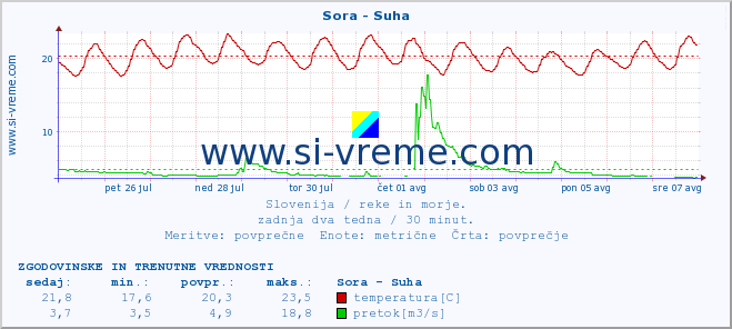 POVPREČJE :: Sora - Suha :: temperatura | pretok | višina :: zadnja dva tedna / 30 minut.