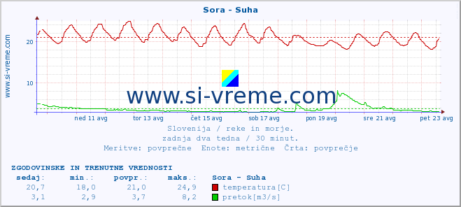 POVPREČJE :: Sora - Suha :: temperatura | pretok | višina :: zadnja dva tedna / 30 minut.