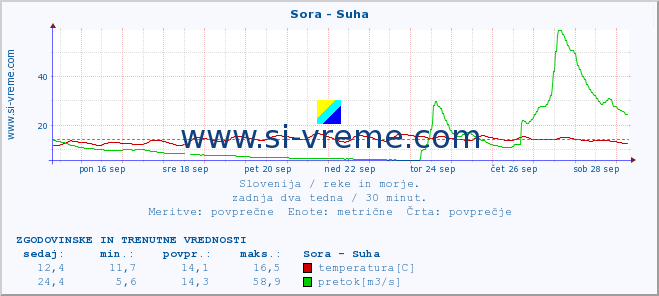 POVPREČJE :: Sora - Suha :: temperatura | pretok | višina :: zadnja dva tedna / 30 minut.