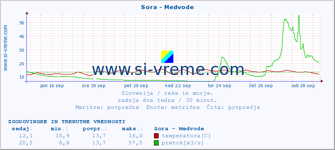 POVPREČJE :: Sora - Medvode :: temperatura | pretok | višina :: zadnja dva tedna / 30 minut.