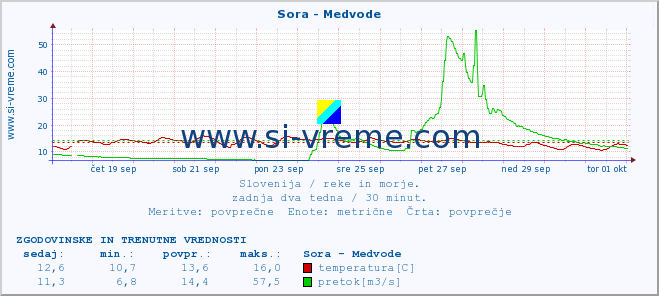 POVPREČJE :: Sora - Medvode :: temperatura | pretok | višina :: zadnja dva tedna / 30 minut.