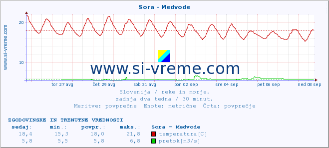 POVPREČJE :: Sora - Medvode :: temperatura | pretok | višina :: zadnja dva tedna / 30 minut.