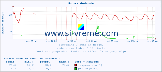 POVPREČJE :: Sora - Medvode :: temperatura | pretok | višina :: zadnja dva tedna / 30 minut.