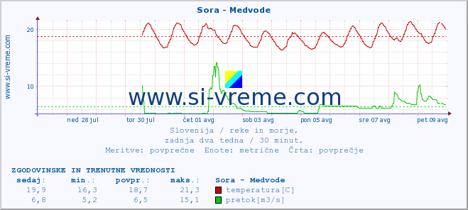 POVPREČJE :: Sora - Medvode :: temperatura | pretok | višina :: zadnja dva tedna / 30 minut.